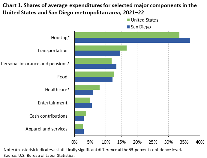 Chart 1. Shares of average expenditures for selected major components in the United States and San Diego metropolitan area, 2021-22 Chart 1. Shares of average expenditures for selected major components in the United States and San Diego metropolitan area, 2021-22