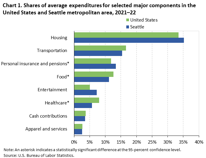 Chart 1. Shares of average expenditures for selected major components in the United States and Seattle metropolitan area, 2021-22 Chart 1. Shares of average expenditures for selected major components in the United States and Seattle metropolitan area, 2021-22