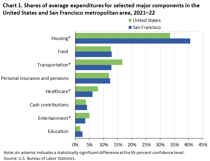 Chart 1. Shares of average expenditures for selected major components in the United States and San Francisco metropolitan area, 2021-22 Chart 1. Shares of average expenditures for selected major components in the United States and San Francisco metropolitan area, 2021-22