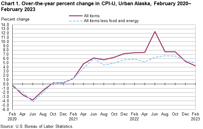 Chart 1. Over-the-year percent change in CPI-U, Urban Alaska, February 2020-February 2023 Chart 1. Over-the-year percent change in CPI-U, Urban Alaska, February 2020-February 2023