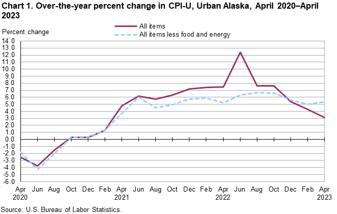 Chart 1. Over-the-year percent change in CPI-U, Urban Alaska, April 2020-April 2023 Chart 1. Over-the-year percent change in CPI-U, Urban Alaska, April 2020-April 2023