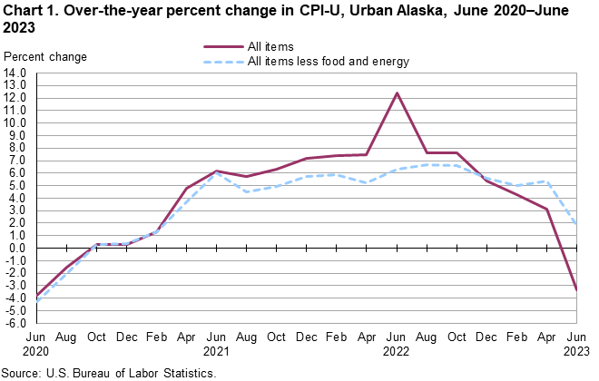 Chart 1. Over-the-year percent change in CPI-U, Urban Alaska, June 2020-June 2023 Chart 1. Over-the-year percent change in CPI-U, Urban Alaska, June 2020-June 2023