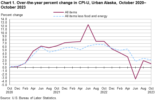Chart 1. Over-the-year percent change in CPI-U, Urban Alaska, October 2020-October 2023 Chart 1. Over-the-year percent change in CPI-U, Urban Alaska, October 2020-October 2023