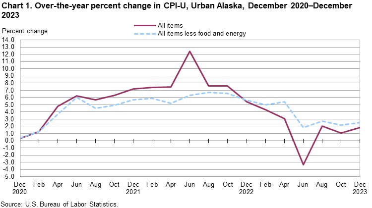 Chart 1. Over-the-year percent change in CPI-U, Urban Alaska, December 2020-December 2023 Chart 1. Over-the-year percent change in CPI-U, Urban Alaska, December 2020-December 2023