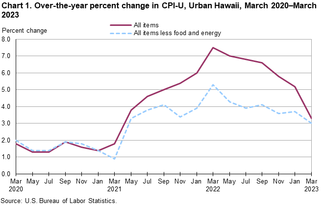 Chart 1. Over-the-year percent change in CPI-U, Urban Hawaii, March 2020-March 2023 Chart 1. Over-the-year percent change in CPI-U, Urban Hawaii, March 2020-March 2023