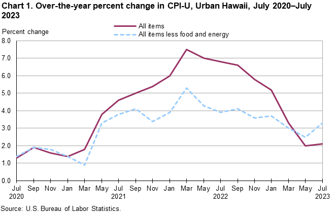 Chart 1. Over-the-year percent change in CPI-U, Urban Hawaii, July 2020-July 2023 Chart 1. Over-the-year percent change in CPI-U, Urban Hawaii, July 2020-July 2023
