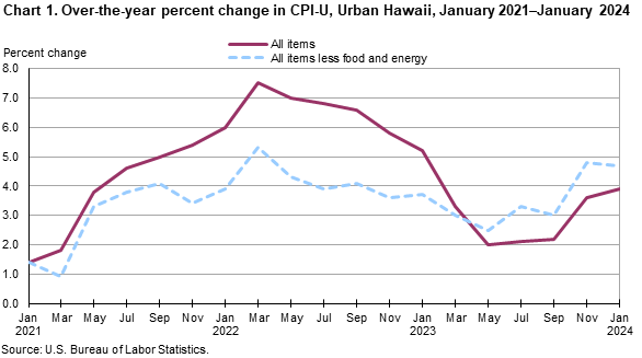 Chart 1. Over-the-year percent change in CPI-U, Urban Hawaii, January 2021-January 2024 Chart 1. Over-the-year percent change in CPI-U, Urban Hawaii, January 2021-January 2024