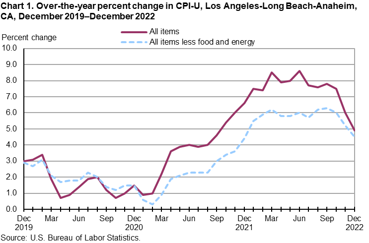 Chart 1. Over-the-year percent change in CPI-U, Los Angeles, December 2019-December 2022 Chart 1. Over-the-year percent change in CPI-U, Los Angeles, December 2019-December 2022