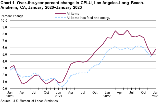 Chart 1. Over-the-year percent change in CPI-U, Los Angeles, January 2020-January 2023 Chart 1. Over-the-year percent change in CPI-U, Los Angeles, January 2020-January 2023