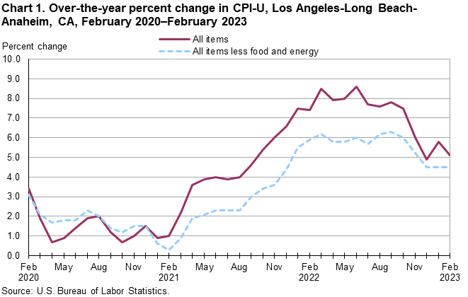 Chart 1. Over-the-year percent change in CPI-U, Los Angeles, February 2020-February 2023 Chart 1. Over-the-year percent change in CPI-U, Los Angeles, February 2020-February 2023