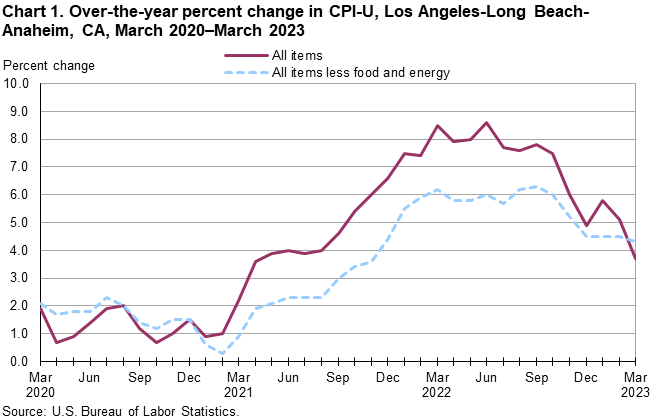 Chart 1. Over-the-year percent change in CPI-U, Los Angeles, March 2020-March 2023 Chart 1. Over-the-year percent change in CPI-U, Los Angeles, March 2020-March 2023