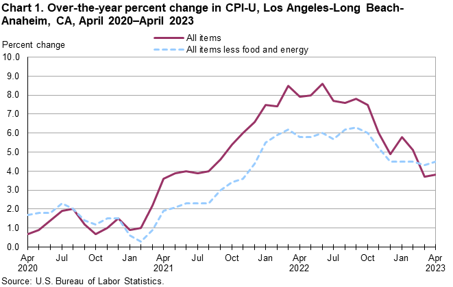 Chart 1. Over-the-year percent change in CPI-U, Los Angeles, April 2020-April 2023 Chart 1. Over-the-year percent change in CPI-U, Los Angeles, April 2020-April 2023