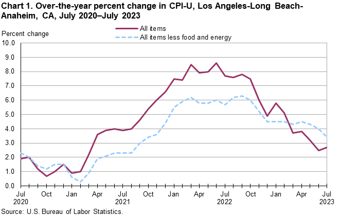 Chart 1. Over-the-year percent change in CPI-U, Los Angeles, July 2020-July 2023 Chart 1. Over-the-year percent change in CPI-U, Los Angeles, July 2020-July 2023