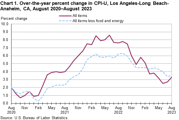 Chart 1. Over-the-year percent change in CPI-U, Los Angeles, August 2020-August 2023 Chart 1. Over-the-year percent change in CPI-U, Los Angeles, August 2020-August 2023