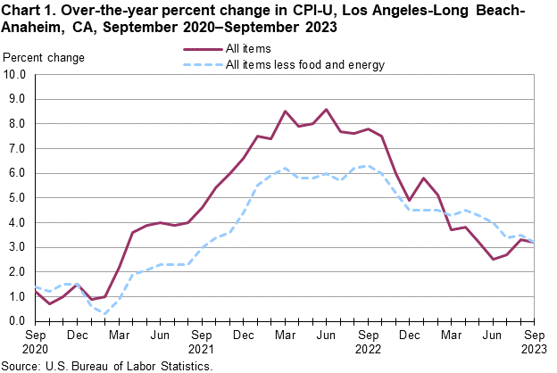 Chart 1. Over-the-year percent change in CPI-U, Los Angeles, September2020-September2023 Chart 1. Over-the-year percent change in CPI-U, Los Angeles, September2020-September2023