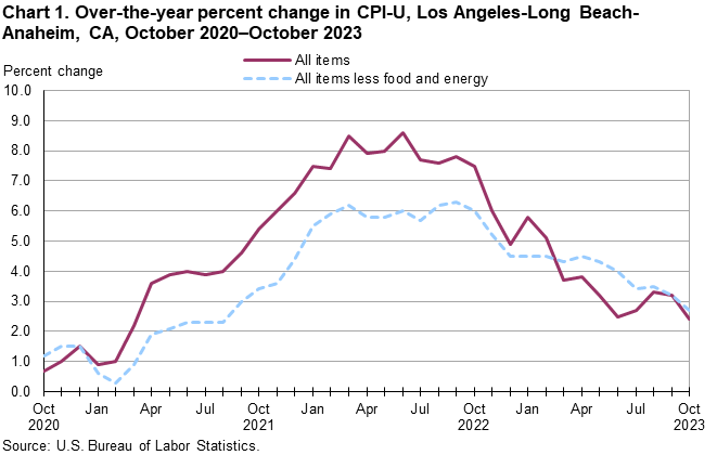 Chart 1. Over-the-year percent change in CPI-U, Los Angeles, October 2020-October 2023 Chart 1. Over-the-year percent change in CPI-U, Los Angeles, October 2020-October 2023