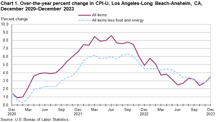 Chart 1. Over-the-year percent change in CPI-U, Los Angeles, December 2020-December 2023 Chart 1. Over-the-year percent change in CPI-U, Los Angeles, December 2020-December 2023