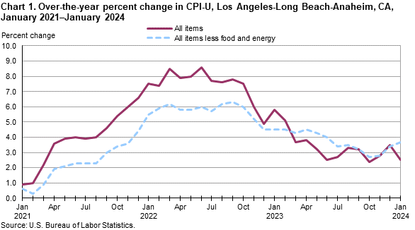 Chart 1. Over-the-year percent change in CPI-U, Los Angeles, January 2021-January 2024 Chart 1. Over-the-year percent change in CPI-U, Los Angeles, January 2021-January 2024