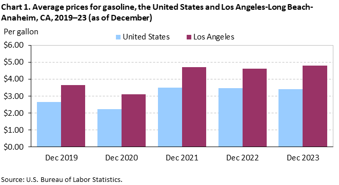 Chart 1. Average prices for gasoline, Los Angeles-Long Beach-Anaheim and the United States, 2019-2023 (as of December) Chart 1. Average prices for gasoline, Los Angeles-Long Beach-Anaheim and the United States, 2019-2023 (as of December)