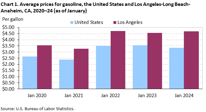 Chart 1. Average prices for gasoline, Los Angeles-Long Beach-Anaheim and the United States, 2020-2024 (as of January) Chart 1. Average prices for gasoline, Los Angeles-Long Beach-Anaheim and the United States, 2020-2024 (as of January)