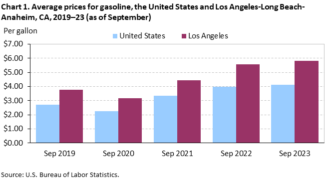 Chart 1. Average prices for gasoline, Los Angeles-Long Beach-Anaheim and the United States, 2019-2023 (as of September) Chart 1. Average prices for gasoline, Los Angeles-Long Beach-Anaheim and the United States, 2019-2023 (as of September)