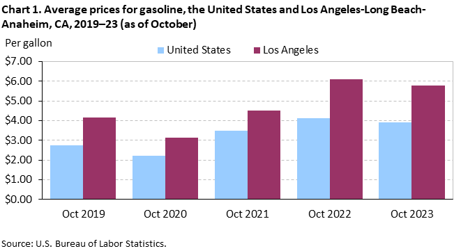Chart 1. Average prices for gasoline, Los Angeles-Long Beach-Anaheim and the United States, 2019-2023 (as of October) Chart 1. Average prices for gasoline, Los Angeles-Long Beach-Anaheim and the United States, 2019-2023 (as of October)