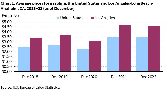 Chart 1. Average prices for gasoline, the United States and Los Angeles-Long Beach-Anaheim, CA, 2018–22 (as of December) Chart 1. Average prices for gasoline, the United States and Los Angeles-Long Beach-Anaheim, CA, 2018–22 (as of December)