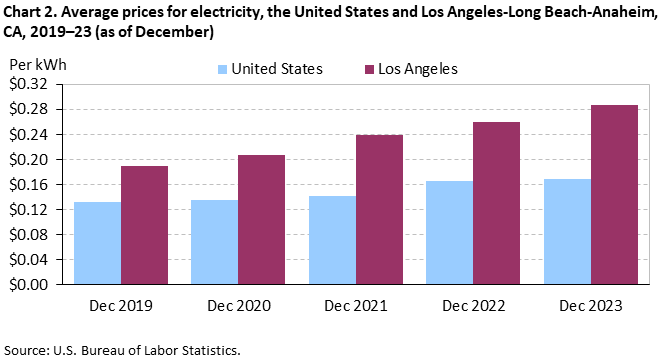 Chart 2. Average prices for electricity, Los Angeles-Long Beach-Anaheim and the United States, 2019-2023 (as of December) Chart 2. Average prices for electricity, Los Angeles-Long Beach-Anaheim and the United States, 2019-2023 (as of December)