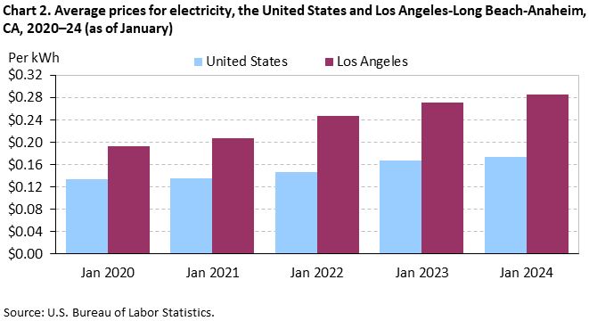 Chart 2. Average prices for electricity, Los Angeles-Long Beach-Anaheim and the United States, 2020-2024 (as of January) Chart 2. Average prices for electricity, Los Angeles-Long Beach-Anaheim and the United States, 2020-2024 (as of January)
