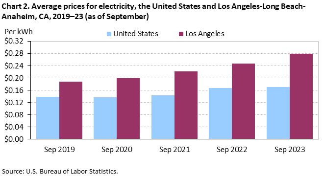Chart 2. Average prices for electricity, Los Angeles-Long Beach-Anaheim and the United States, 2019-2023 (as of September) Chart 2. Average prices for electricity, Los Angeles-Long Beach-Anaheim and the United States, 2019-2023 (as of September)