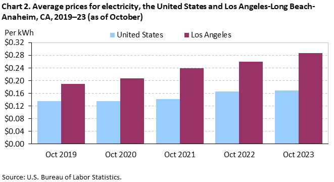 Chart 2. Average prices for electricity, Los Angeles-Long Beach-Anaheim and the United States, 2019-2023 (as of October) Chart 2. Average prices for electricity, Los Angeles-Long Beach-Anaheim and the United States, 2019-2023 (as of October)