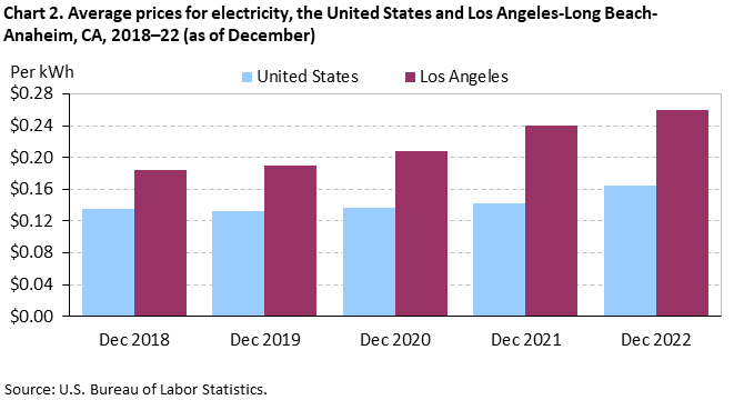 Chart 2. Average prices for electricity, the United States and Los Angeles-Long Beach-Anaheim, CA, 2018–22 (as of December) Chart 2. Average prices for electricity, the United States and Los Angeles-Long Beach-Anaheim, CA, 2018–22 (as of December)