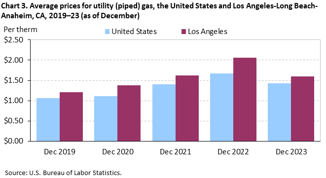 Chart 3. Average prices for utility (piped) gas, Los Angeles-Long Beach-Anaheim and the United States, 2019-2023 (as of December) Chart 3. Average prices for utility (piped) gas, Los Angeles-Long Beach-Anaheim and the United States, 2019-2023 (as of December)