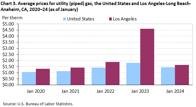 Chart 3. Average prices for utility (piped) gas, Los Angeles-Long Beach-Anaheim and the United States, 2020-2024 (as of January) Chart 3. Average prices for utility (piped) gas, Los Angeles-Long Beach-Anaheim and the United States, 2020-2024 (as of January)