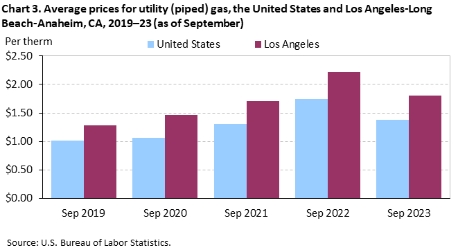 Chart 3. Average prices for utility (piped) gas, Los Angeles-Long Beach-Anaheim and the United States, 2019-2023 (as of September) Chart 3. Average prices for utility (piped) gas, Los Angeles-Long Beach-Anaheim and the United States, 2019-2023 (as of September)