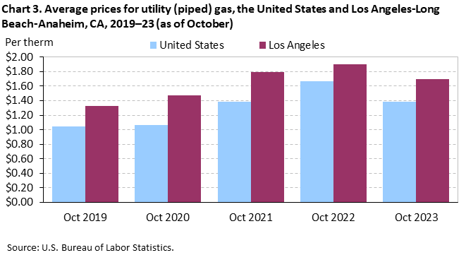 Chart 3. Average prices for utility (piped) gas, Los Angeles-Long Beach-Anaheim and the United States, 2019-2023 (as of October) Chart 3. Average prices for utility (piped) gas, Los Angeles-Long Beach-Anaheim and the United States, 2019-2023 (as of October)