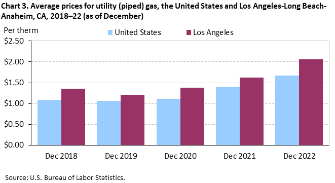 Chart 3. Average prices for utility (piped) gas, the United States and Los Angeles-Long Beach-Anaheim, CA, 2018–22 (as of December) Chart 3. Average prices for utility (piped) gas, the United States and Los Angeles-Long Beach-Anaheim, CA, 2018–22 (as of December)