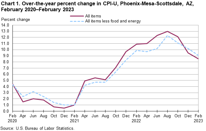 Chart 1. Over-the-year percent change in CPI-U, Phoenix, February 2020-February 2023 Chart 1. Over-the-year percent change in CPI-U, Phoenix, February 2020-February 2023