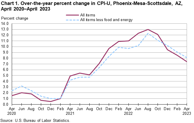 Chart 1. Over-the-year percent change in CPI-U, Phoenix, April 2020-April 2023 Chart 1. Over-the-year percent change in CPI-U, Phoenix, April 2020-April 2023
