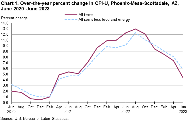 Chart 1. Over-the-year percent change in CPI-U, Phoenix, June 2020-June 2023 Chart 1. Over-the-year percent change in CPI-U, Phoenix, June 2020-June 2023