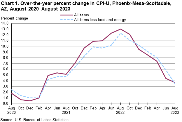 Chart 1. Over-the-year percent change in CPI-U, Phoenix, August 2020-August 2023 Chart 1. Over-the-year percent change in CPI-U, Phoenix, August 2020-August 2023