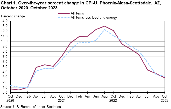 Chart 1. Over-the-year percent change in CPI-U, Phoenix, October 2020-October 2023 Chart 1. Over-the-year percent change in CPI-U, Phoenix, October 2020-October 2023