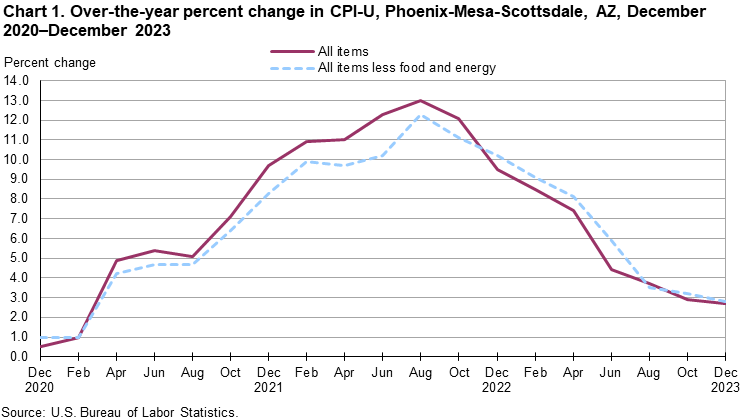 Chart 1. Over-the-year percent change in CPI-U, Phoenix, December 2020-December 2023 Chart 1. Over-the-year percent change in CPI-U, Phoenix, December 2020-December 2023