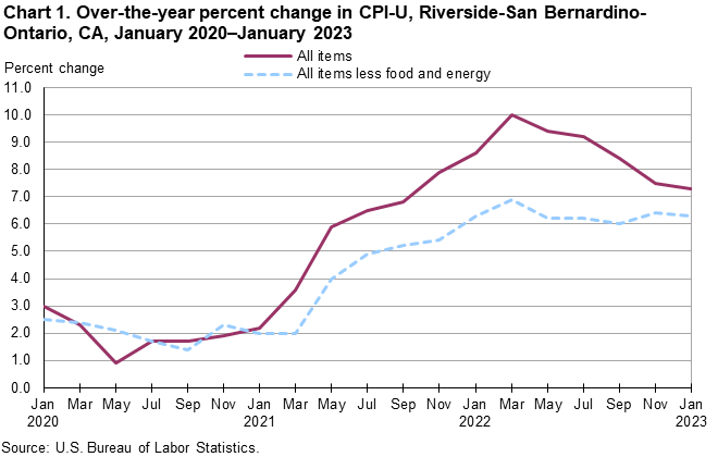 Chart 1. Over-the-year percent change in CPI-U, Riverside, January 2020-January 2023 Chart 1. Over-the-year percent change in CPI-U, Riverside, January 2020-January 2023