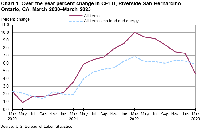 Chart 1. Over-the-year percent change in CPI-U, Riverside, March 2020-March 2023 Chart 1. Over-the-year percent change in CPI-U, Riverside, March 2020-March 2023