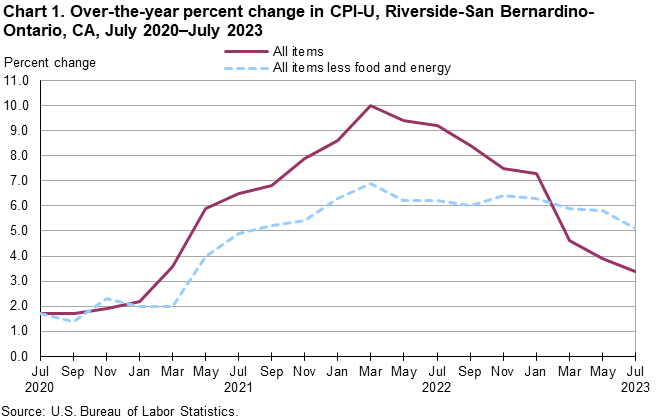 Chart 1. Over-the-year percent change in CPI-U, Riverside, July 2020-July 2023 Chart 1. Over-the-year percent change in CPI-U, Riverside, July 2020-July 2023