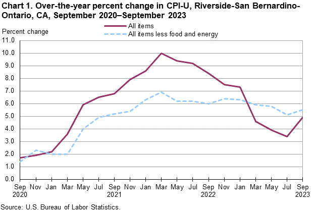 Chart 1. Over-the-year percent change in CPI-U, Riverside, September2020-September2023 Chart 1. Over-the-year percent change in CPI-U, Riverside, September2020-September2023