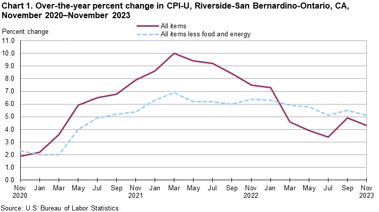 Chart 1. Over-the-year percent change in CPI-U, Riverside, November 2020-November 2023 Chart 1. Over-the-year percent change in CPI-U, Riverside, November 2020-November 2023