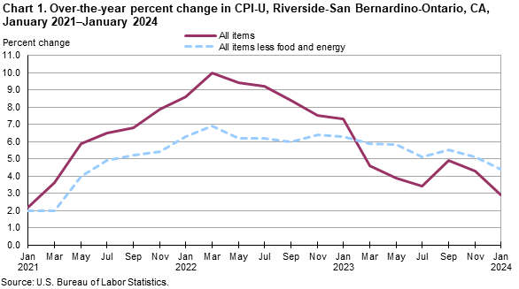 Chart 1. Over-the-year percent change in CPI-U, Riverside, January 2021-January 2024 Chart 1. Over-the-year percent change in CPI-U, Riverside, January 2021-January 2024