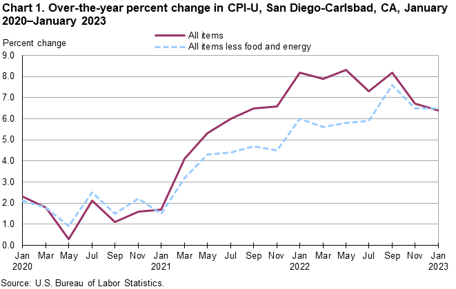 Chart 1. Over-the-year percent change in CPI-U, San Diego, January 2020-January 2023 Chart 1. Over-the-year percent change in CPI-U, San Diego, January 2020-January 2023